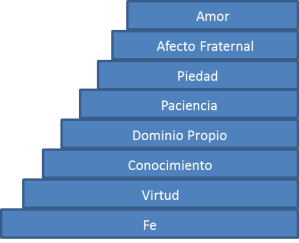 FE VIRTUD CONOCIMIENTO Y MÁS